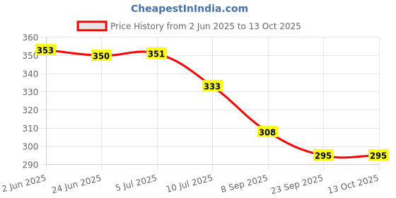 flipkart.com royal swag Herbal Long Bidi Smoke With Nicotine & Tobacco Free 20 ml Shot to Stop Dhoompan Smoking Cessations royal swag Price History Graph from 2 Jun 2025 to 12 Oct 2025