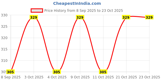 flipkart.com shashi enterprises Herbal Magic Gulal Pressure Water Gun shashi enterprises Price History Graph from 8 Sep 2025 to 22 Oct 2025