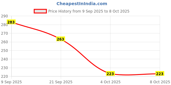flipkart.com herbal max Apple Cider Vinegar Effervescent Tablets Lychee Flavour with Vitamin B12 herbal max Price History Graph from 9 Sep 2025 to 8 Oct 2025