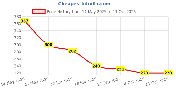 flipkart.com herbal max Apple Cider Vinegar | Garcinia Extract to control cravings | weight loss herbal max Price History Graph from 14 May 2025 to 11 Oct 2025