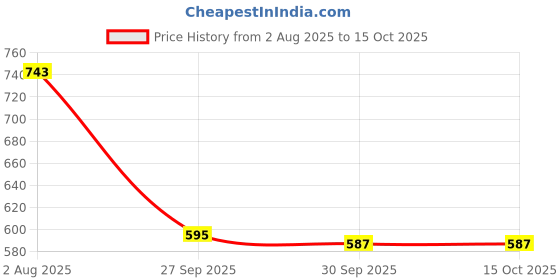 flipkart.com herbal max Fish oil (1000 Omega 3, with 180 mg EPA & 120 mg) for brain, heart | eye health herbal max Price History Graph from 2 Aug 2025 to 15 Oct 2025
