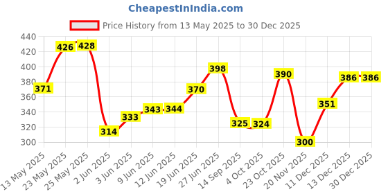 flipkart.com herbal max Keto Nutrition Rapid Weight Loss for Weight Management - 60 Capsules (Pack of 1) herbal max Price History Graph from 13 May 2025 to 30 Dec 2025
