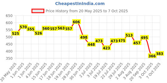 flipkart.com herbal max L-Glutathione 600mg Effervescent Tablet with Vitamin C to Reduce Pigmentation herbal max Price History Graph from 20 May 2025 to 6 Oct 2025