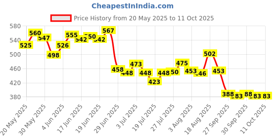 flipkart.com herbal max L-Glutathione Skin Brightening Effervescent with Vitamin C&E |Clear pigmentation herbal max Price History Graph from 20 May 2025 to 11 Oct 2025