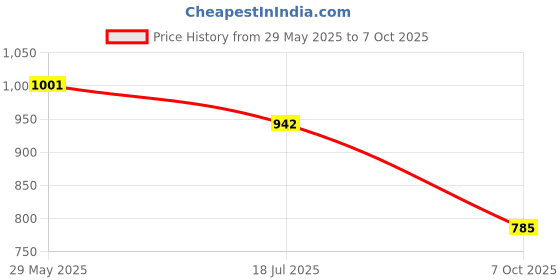 flipkart.com herbal max L-Glutathione Tablet For Glowing Skin & Reduce Pigmentation For Men & Women herbal max Price History Graph from 29 May 2025 to 7 Oct 2025