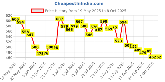 flipkart.com herbal max L-Glutathione Tablet For Glowing Skin & Reduce Pigmentation For Men & Women herbal max Price History Graph from 19 May 2025 to 8 Oct 2025