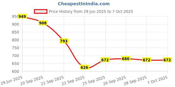 flipkart.com herbal max L-Glutathione Tablets with Vitamin C & E | Skin Glow & Hydration, No Added Sugar herbal max Price History Graph from 29 Jun 2025 to 7 Oct 2025