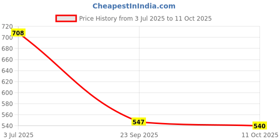 flipkart.com herbal max Plant Based Vitamin B-12, 2.2mcg |Boost Energy Level, Supports Brain Function herbal max Price History Graph from 3 Jul 2025 to 11 Oct 2025