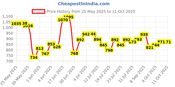 flipkart.com herbal max Skin Youthful Collagen Tablet | L-Glutathione Tablet Improves Skin Hydration herbal max Price History Graph from 25 May 2025 to 11 Oct 2025