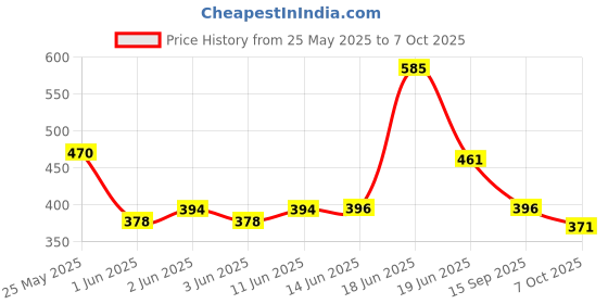 flipkart.com herbal max Testo Support Tablet with Gokshura, Safed Musli, L-Arginine Natural ingredients herbal max Price History Graph from 25 May 2025 to 7 Oct 2025