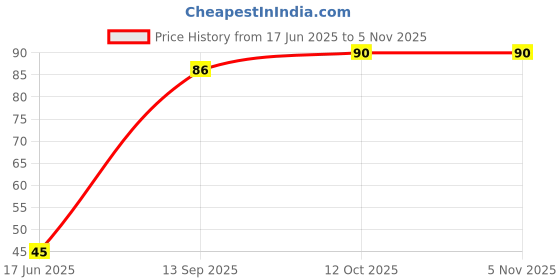 flipkart.com looloo Herbal Medicated Tooth Neem Powder |Tooth and Gum Powder looloo Price History Graph from 17 Jun 2025 to 4 Nov 2025
