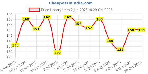 flipkart.com jovees Herbal Mehandi - Henna and Brahmi Synthetic Mehendi jovees Price History Graph from 2 Jun 2025 to 29 Oct 2025