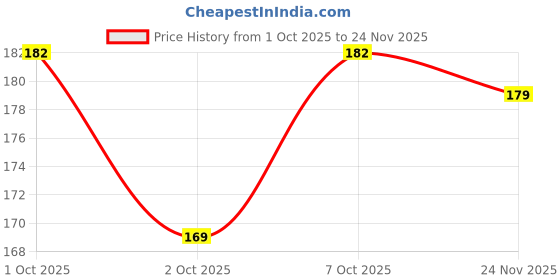 flipkart.com goofin's khadi Herbal Mehndi (3 Box) goofin's khadi Price History Graph from 1 Oct 2025 to 24 Nov 2025