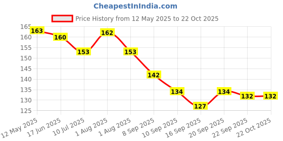 flipkart.com dark kesha Herbal Mix Quit smoking with power of Ayurveda 30Gm Smoking Cessations dark kesha Price History Graph from 12 May 2025 to 21 Oct 2025