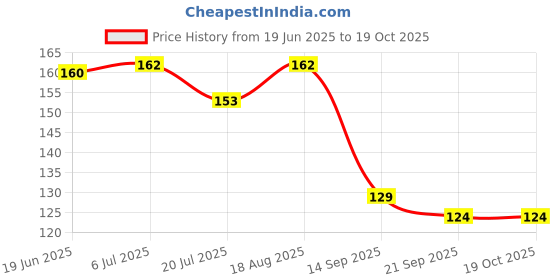 flipkart.com joyherbs Herbal Mixture For Smoking 30g A Blend Power Of Ayurvedic Herbs To Quit Smoking Smoking Cessations joyherbs Price History Graph from 19 Jun 2025 to 17 Oct 2025