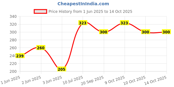 flipkart.com aringel Herbal Mosquito Repellent Patch 1st Genration 12 Pcs Patch & Herbal Spray aringel Price History Graph from 1 Jun 2025 to 14 Oct 2025