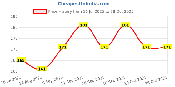 flipkart.com khadi organique Herbal Natural Under Eye Gel with Wheat Germ & Aloe Vera khadi organique Price History Graph from 16 Jul 2025 to 27 Oct 2025