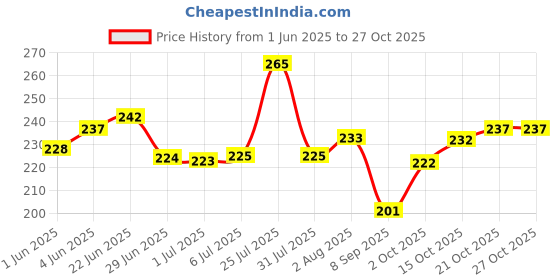 flipkart.com petsware Herbal Neem Dog Shampoo 400ml | Puppy Safe Shampoo Allergy Relief, Anti-fungal, Anti-itching, Anti-parasitic, Conditioning, Flea and Tick NEEM Dog Shampoo petsware Price History Graph from 1 Jun 2025 to 26 Oct 2025