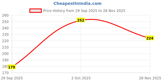 flipkart.com khadi natural Herbal Neem Tulsi Soap khadi natural Price History Graph from 29 Sep 2025 to 28 Nov 2025