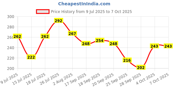 flipkart.com khadi natural Herbal Neem Tulsi Soap set of 125gm X 5 khadi natural Price History Graph from 9 Jul 2025 to 7 Oct 2025