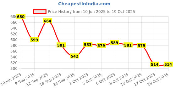 flipkart.com herbalife nutrition herbal new peach flavour afresh peach Powder herbalife nutrition Price History Graph from 10 Jun 2025 to 19 Oct 2025