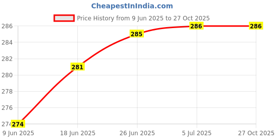 flipkart.com al mya HERBAL NICOTINE LESS CHOCOLATE, BRAIN FREEZER, DOUBLE APPLE, KESAR PAAN, DUBAI SPECIAL, PAAN KIVI MINT Hookah Flavor al mya Price History Graph from 9 Jun 2025 to 27 Oct 2025