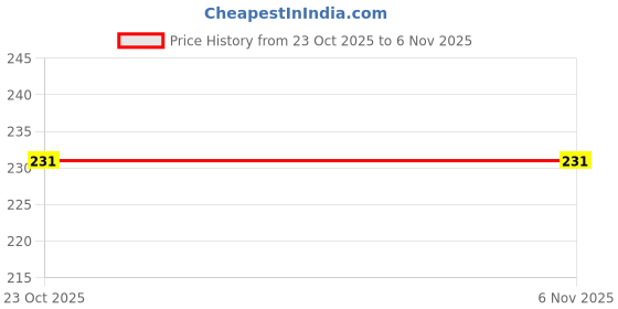 flipkart.com cocosmok HERBAL NICOTINE LESS strawberry water melon Hookah Flavor cocosmok Price History Graph from 23 Oct 2025 to 3 Nov 2025