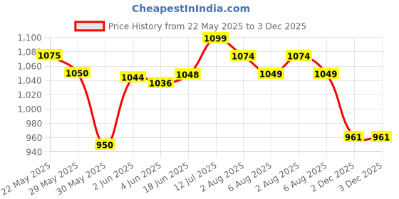 flipkart.com herbal nutrition life Activated Fiber tablets Nutrition Drink herbal nutrition life Price History Graph from 22 May 2025 to 3 Dec 2025