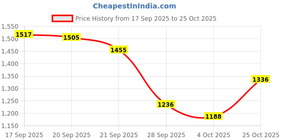 flipkart.com herbal nutrition life Formula 1 Nutritional Shake Mix Mango Protein Shake herbal nutrition life Price History Graph from 17 Sep 2025 to 25 Oct 2025