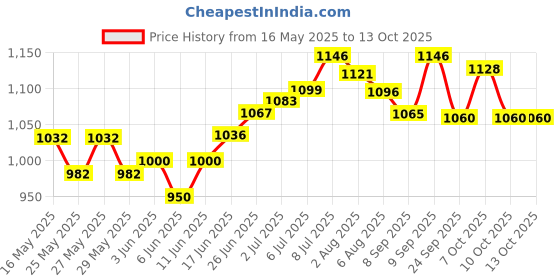 flipkart.com herbal nutrition life Herbalife Afresh energy drink combo of lemon & ginger Energy Drink herbal nutrition life Price History Graph from 16 May 2025 to 13 Oct 2025