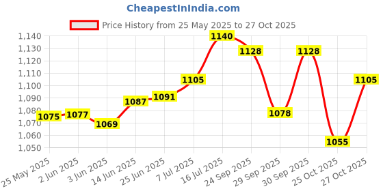 flipkart.com herbal nutrition life Herbalifeb lemon pack of 2 Energy Drink herbal nutrition life Price History Graph from 25 May 2025 to 27 Oct 2025