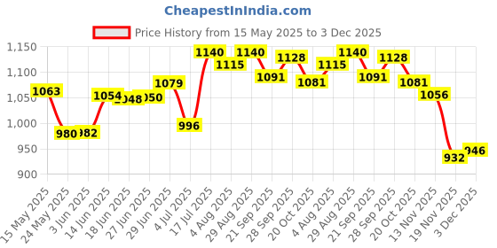 flipkart.com herbal nutrition life HNL_Herbalife Afresh energy drink combo of lemon & ginger Energy Drink herbal nutrition life Price History Graph from 15 May 2025 to 3 Dec 2025