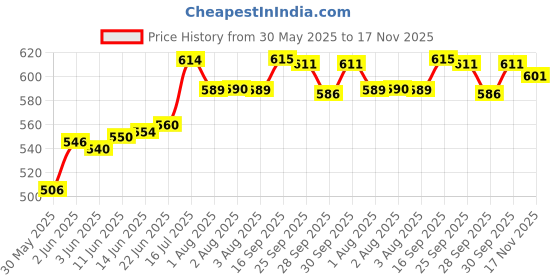 flipkart.com herbal nutrition life HNL_Herbalife lemon afresh 50gm pack of 1 Energy Drink herbal nutrition life Price History Graph from 30 May 2025 to 17 Nov 2025