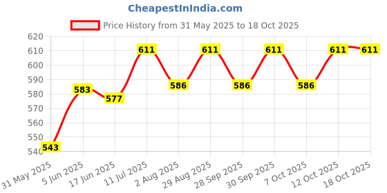 flipkart.com herbal nutrition life Lemon Flavoured Afresh Mix Energy Drink herbal nutrition life Price History Graph from 31 May 2025 to 17 Oct 2025