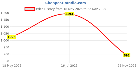 flipkart.com herbal nutrition life Nutrition Afresh Energy Drink Mix LEMON Flavour (50g+50g) pack of 2 Energy Bars herbal nutrition life Price History Graph from 18 May 2025 to 22 Nov 2025