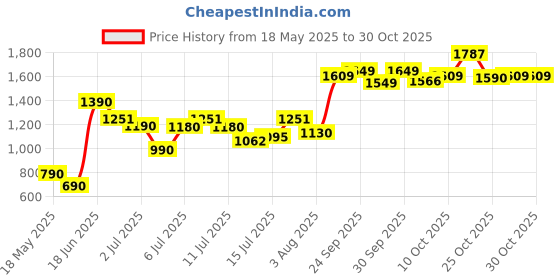flipkart.com herbalife HERBAL OMEGA 3 CAPSUL HERBALIFELINE UNFLOWER Tablet herbalife Price History Graph from 18 May 2025 to 29 Oct 2025