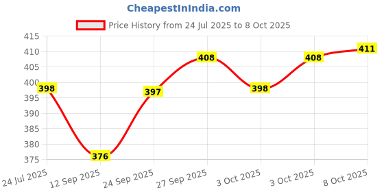 flipkart.com element Herbal Oral Care Tooth Paste Toothpaste element Price History Graph from 24 Jul 2025 to 8 Oct 2025
