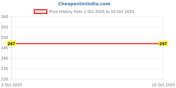 flipkart.com ae naturals Herbal Pack of 3 Toothpaste ae naturals Price History Graph from 2 Oct 2025 to 10 Oct 2025