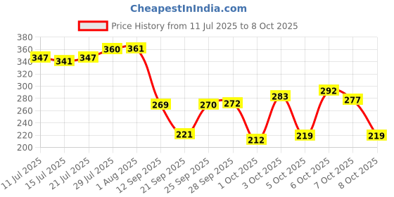 flipkart.com element HERBAL PASTE WITH HERBAL EXTRACT 300 gm (Pack of 2X150 g) Toothpaste element Price History Graph from 11 Jul 2025 to 8 Oct 2025