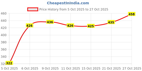 flipkart.com apnapets Herbal Pet Shampoo | Puppy Safe Shampoo Allergy Relief, Anti-dandruff, Anti-fungal, Anti-itching, Anti-Bacterial, Flea and Tick Neem Dog Shampoo apnapets Price History Graph from 5 Oct 2025 to 27 Oct 2025