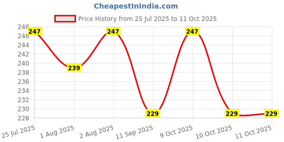 flipkart.com herbal plus Baby Gentle Shampoo | Mild | Calming | Hypoallergenic herbal plus Price History Graph from 25 Jul 2025 to 10 Oct 2025