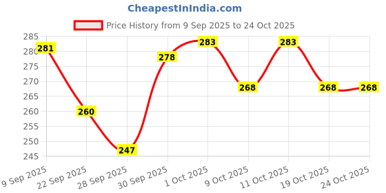 flipkart.com patanjali Herbal Power Vita Powder patanjali Price History Graph from 9 Sep 2025 to 24 Oct 2025