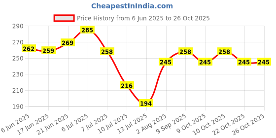 flipkart.com phillauri Herbal Premium quality hair oil for hair Regrowth Hair Oil phillauri Price History Graph from 6 Jun 2025 to 26 Oct 2025