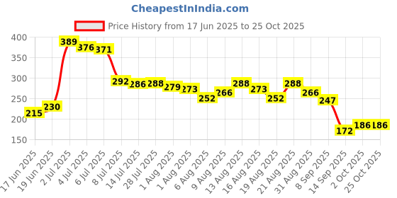 flipkart.com adivasi Herbal Premium quality hair Oil for Hair RegrowthHair Oil adivasi Price History Graph from 17 Jun 2025 to 24 Oct 2025