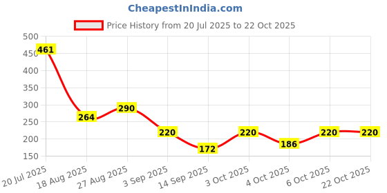 flipkart.com adivasi Herbal Premium quality hair Oil Hair Oil adivasi Price History Graph from 20 Jul 2025 to 22 Oct 2025