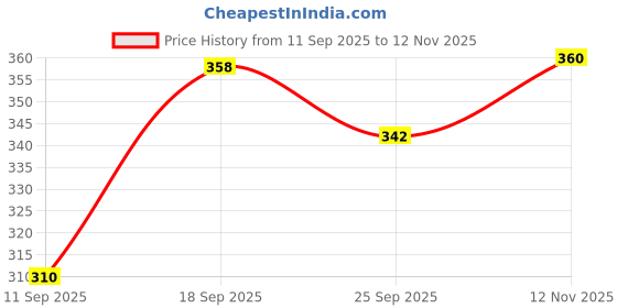 flipkart.com himalaya Herbal Prickly Heat Baby Powder - 100 gm (Pack Of 3) himalaya Price History Graph from 11 Sep 2025 to 12 Nov 2025