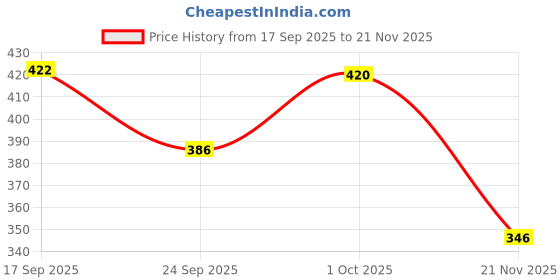 flipkart.com haoma Herbal Protection & Freshness Toothpaste haoma Price History Graph from 17 Sep 2025 to 21 Nov 2025