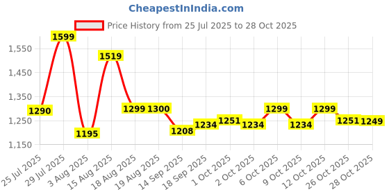 flipkart.com herbalife HERBAL PROTEIN POWDDEER 400GM DDIGESSTTIVE HEALTH UNFLOWER Powder herbalife Price History Graph from 25 Jul 2025 to 28 Oct 2025