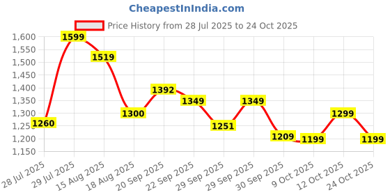 flipkart.com herbalife HERBAL PROTEIN POWDEER 400GM DIGESTIVE HEALTHH UNFLOWER Powder herbalife Price History Graph from 28 Jul 2025 to 24 Oct 2025