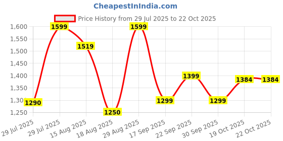 flipkart.com herbalife HERBAL PROTEIN POWDER 400GGM DIGESTIVE HEALTHH UNFLOWER Powder herbalife Price History Graph from 29 Jul 2025 to 22 Oct 2025